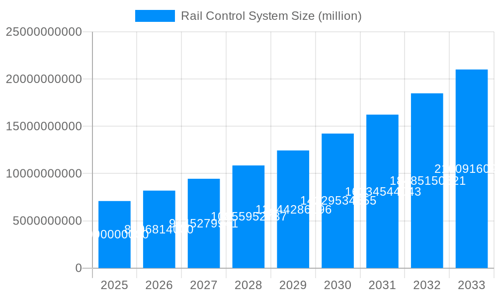Rail Control System Market Size and Forecast (2024-2030)