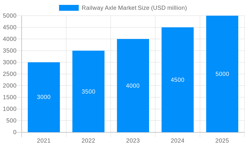 Railway Axle Market Market Size and Forecast (2024-2030)