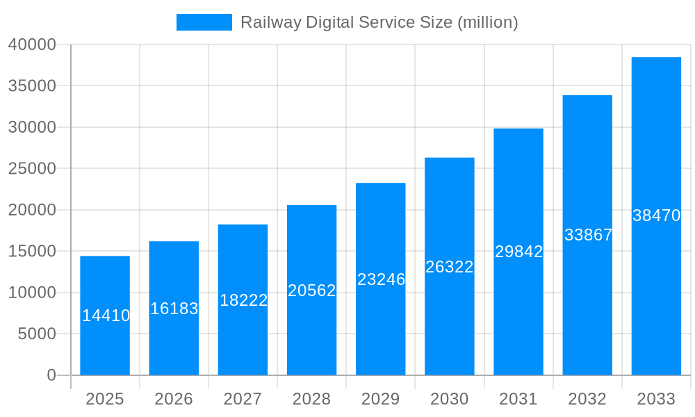 Railway Digital Service Market Size and Forecast (2024-2030)