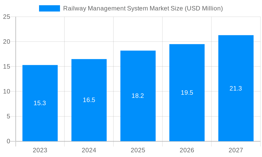 Railway Management System Market Market Size and Forecast (2024-2030)