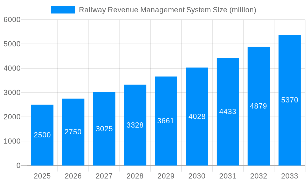 Railway Revenue Management System Market Size and Forecast (2024-2030)