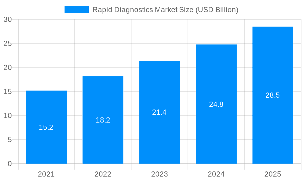 Rapid Diagnostics Market Market Size and Forecast (2024-2030)