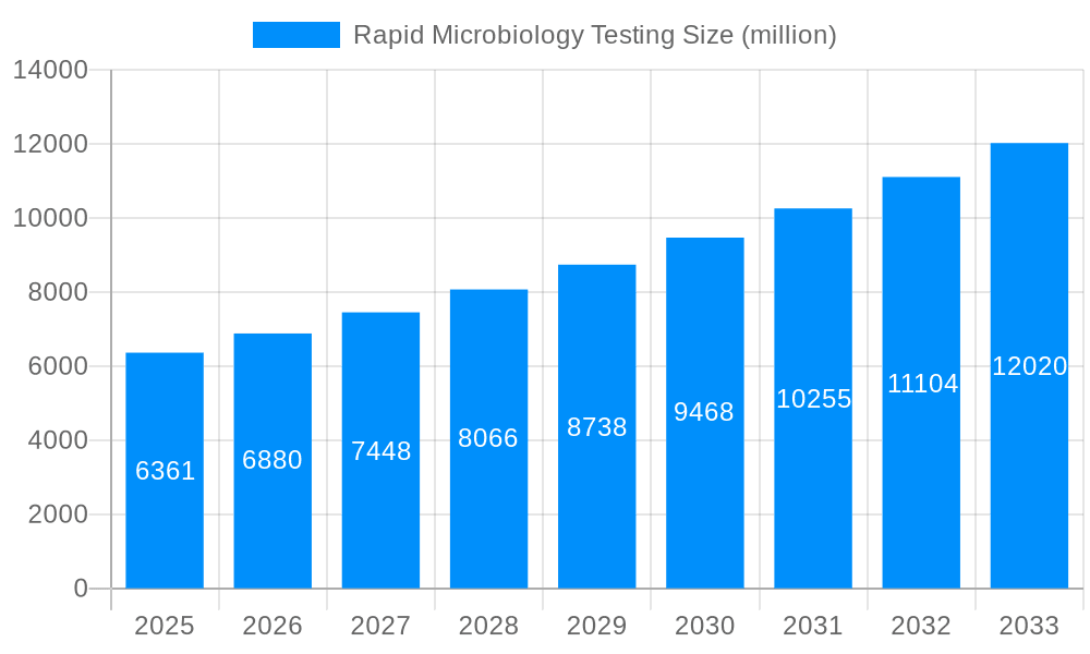 Rapid Microbiology Testing Market Size and Forecast (2024-2030)