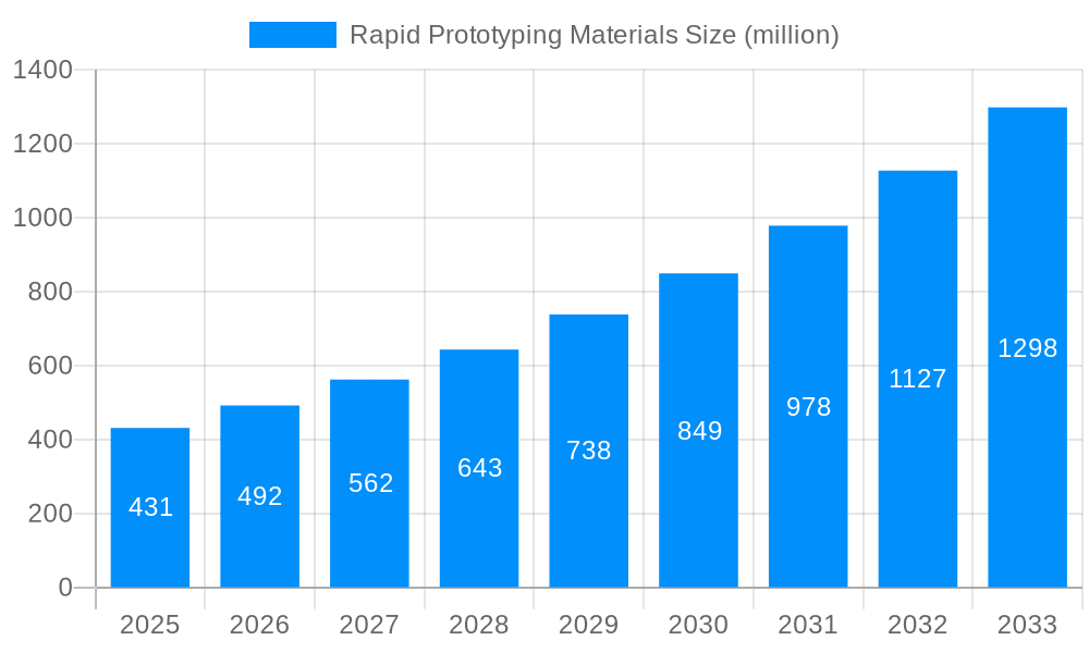 Rapid Prototyping Materials Market Size and Forecast (2024-2030)