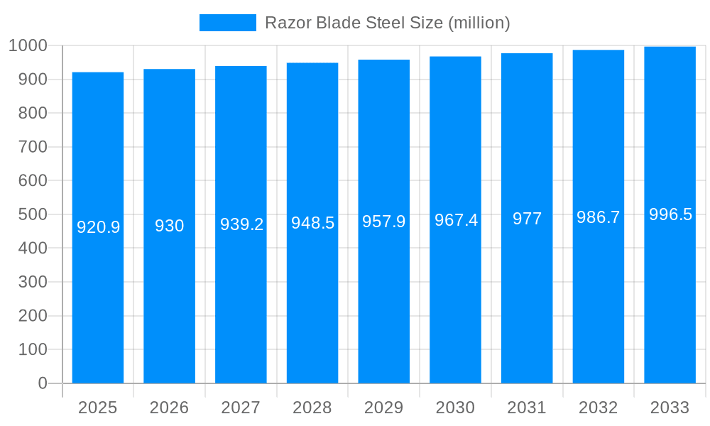 Razor Blade Steel Market Size and Forecast (2024-2030)