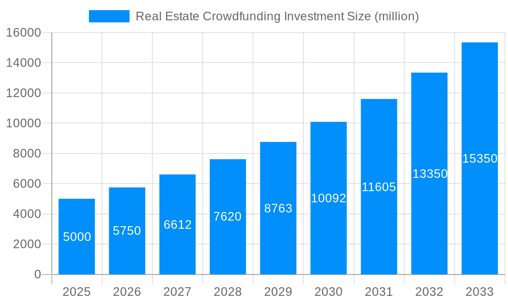 Real Estate Crowdfunding Investment Market Size and Forecast (2024-2030)
