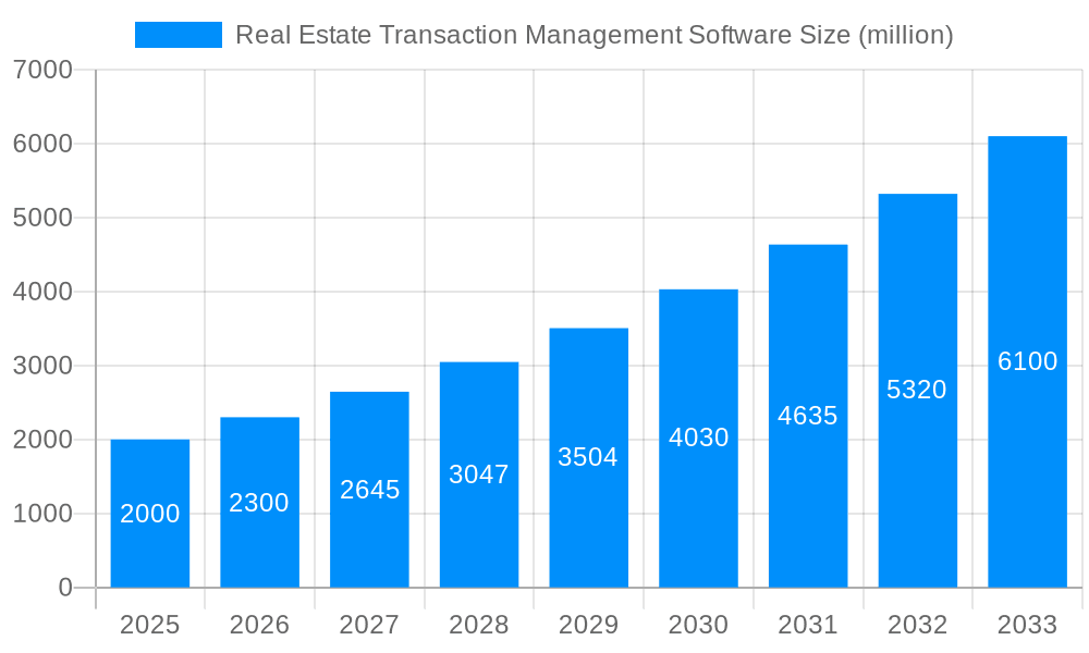 Real Estate Transaction Management Software Market Size and Forecast (2024-2030)