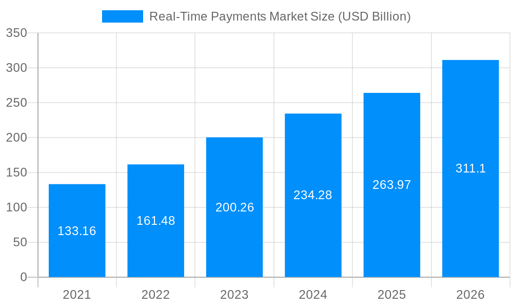 Real-Time Payments Market Market Size and Forecast (2024-2030)