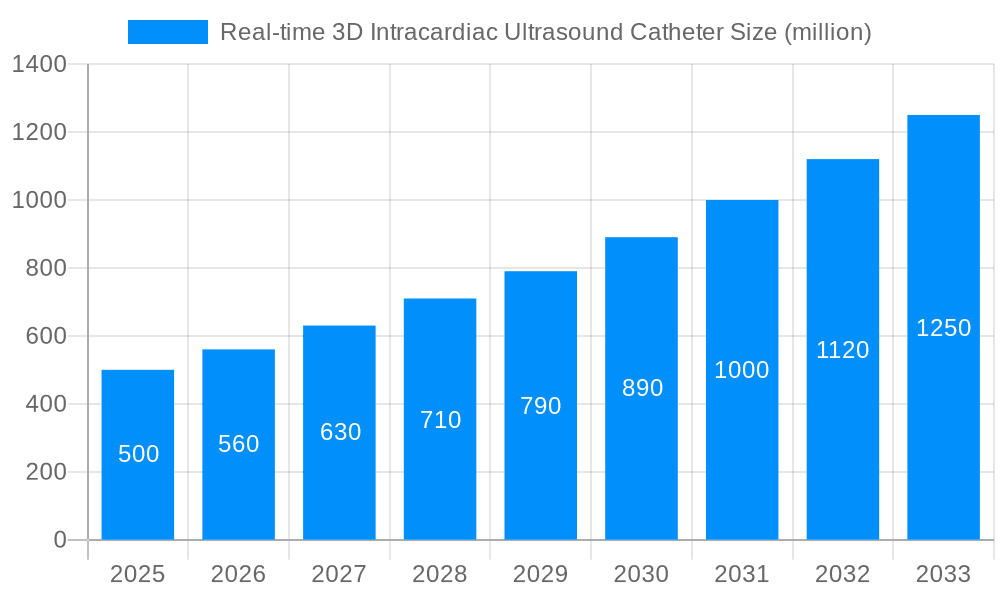 Real-time 3D Intracardiac Ultrasound Catheter Market Size and Forecast (2024-2030)