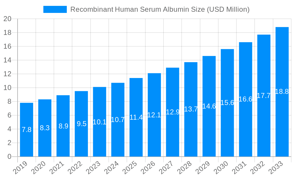 Recombinant Human Serum Albumin Market Size and Forecast (2024-2030)