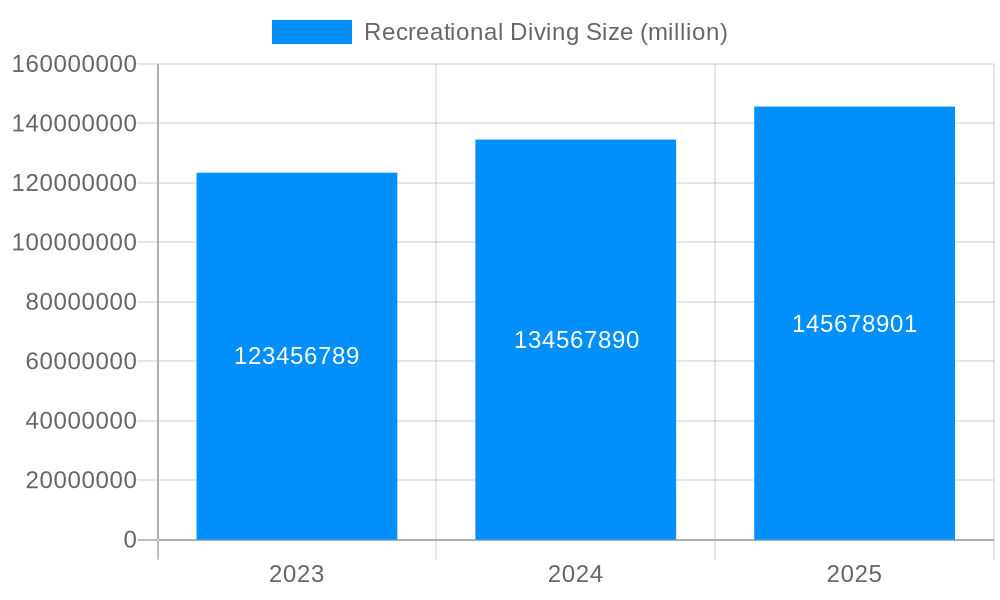 Recreational Diving Market Size and Forecast (2024-2030)