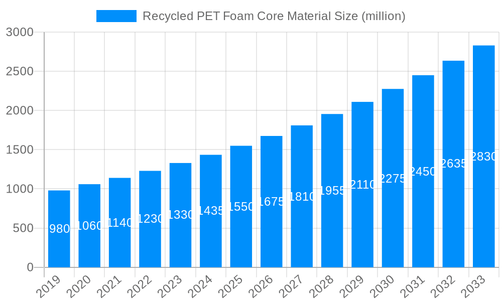 Recycled PET Foam Core Material Market Size and Forecast (2024-2030)