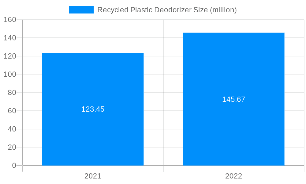 Recycled Plastic Deodorizer Market Size and Forecast (2024-2030)