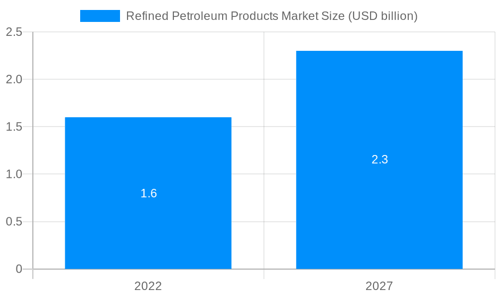 Refined Petroleum Products Market Market Size and Forecast (2024-2030)