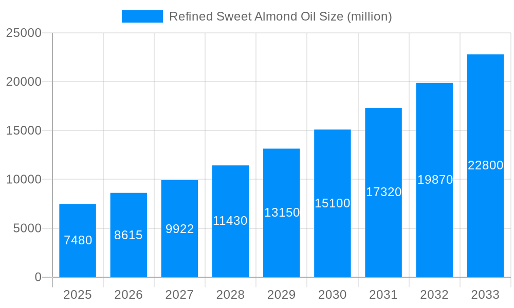 Refined Sweet Almond Oil Market Size and Forecast (2024-2030)