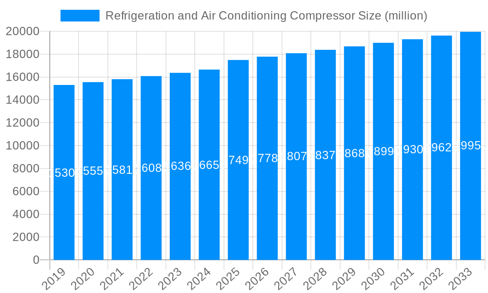 Refrigeration and Air Conditioning Compressor Market Size and Forecast (2024-2030)