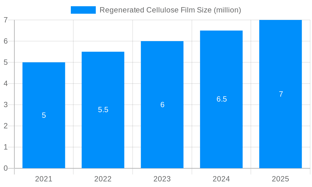 Regenerated Cellulose Film Market Size and Forecast (2024-2030)