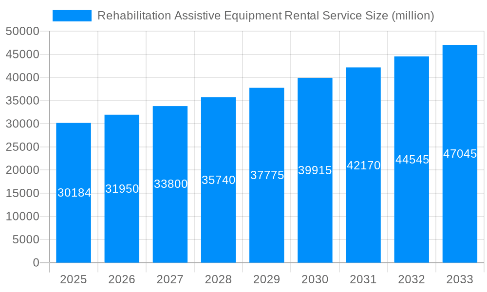 Rehabilitation Assistive Equipment Rental Service Market Size and Forecast (2024-2030)