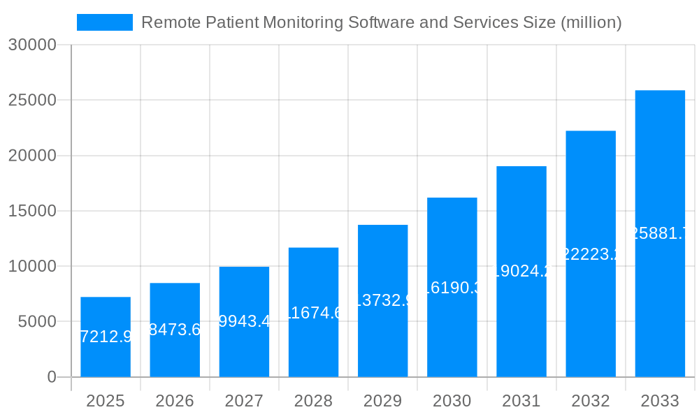 Remote Patient Monitoring Software and Services Market Size and Forecast (2024-2030)