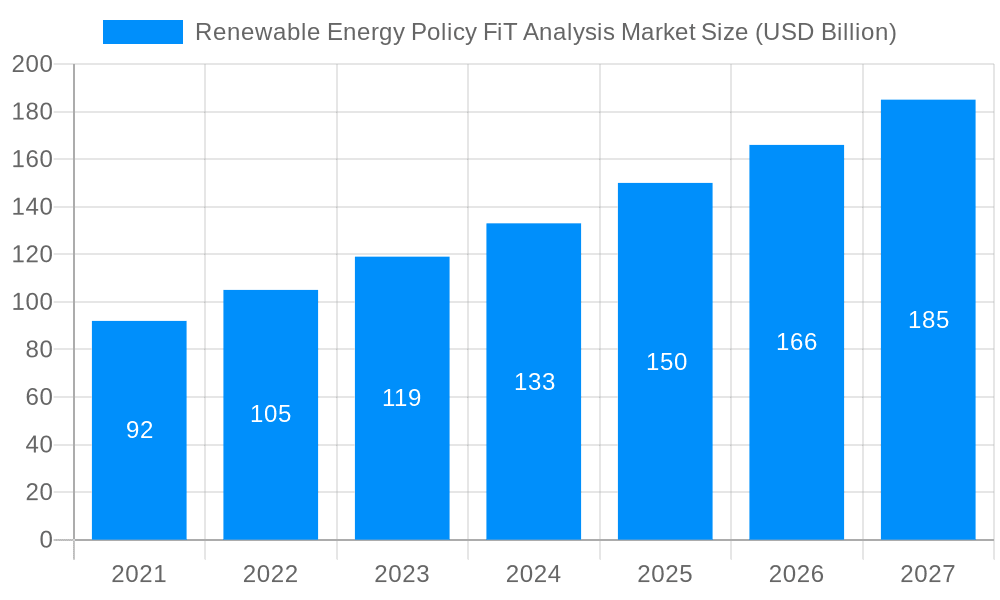 Renewable Energy Policy FiT Analysis Market Market Size and Forecast (2024-2030)