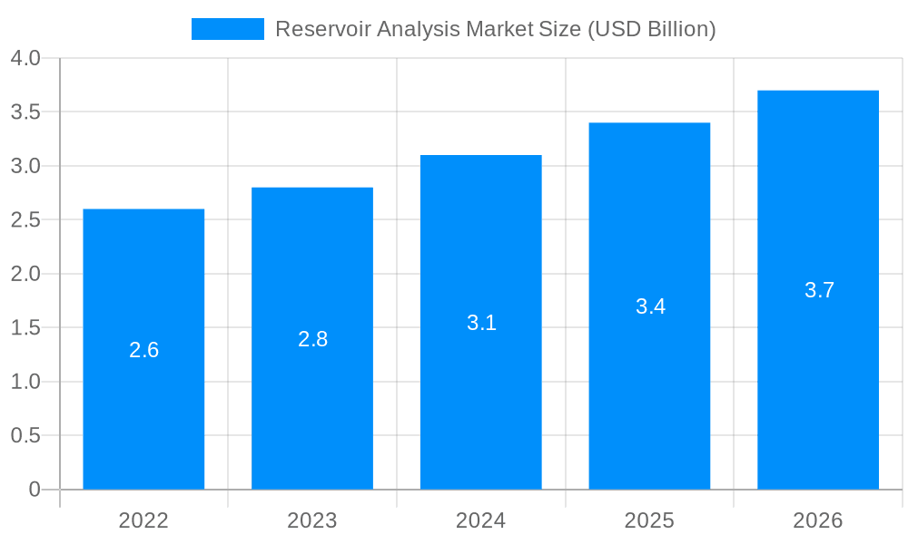 Reservoir Analysis Market Market Size and Forecast (2024-2030)