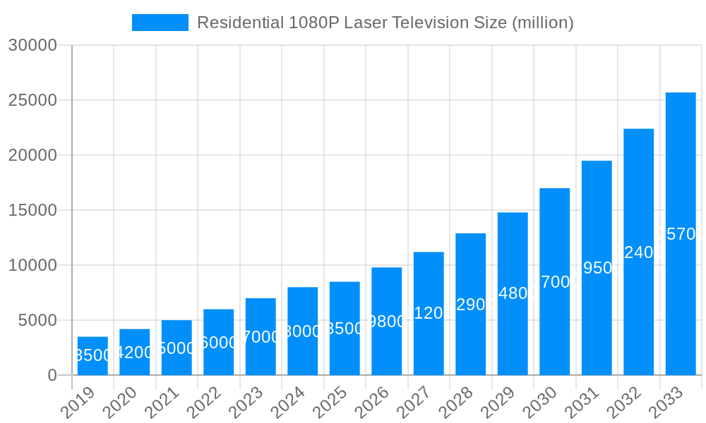Residential 1080P Laser Television Market Size and Forecast (2024-2030)