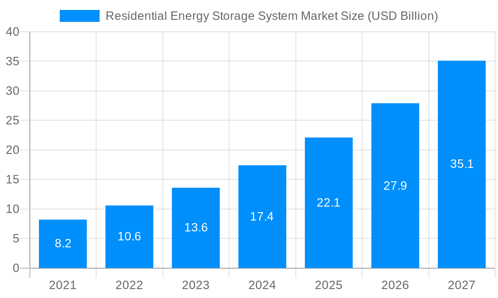Residential Energy Storage System Market Market Size and Forecast (2024-2030)