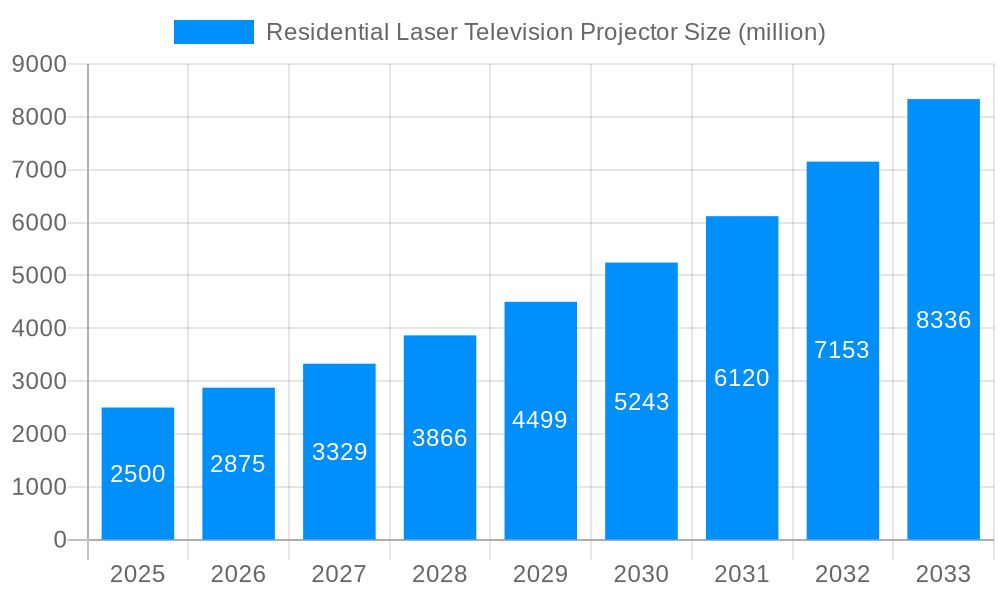 Residential Laser Television Projector Market Size and Forecast (2024-2030)