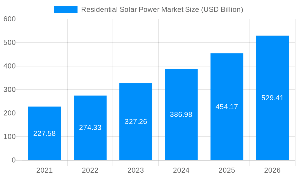 Residential Solar Power Market Market Size and Forecast (2024-2030)