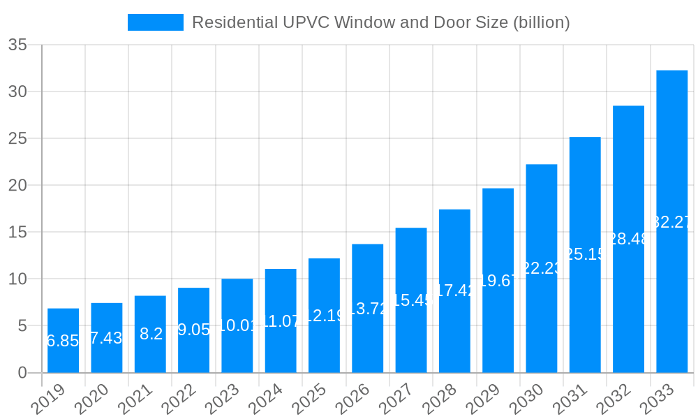 Residential UPVC Window and Door Market Size and Forecast (2024-2030)