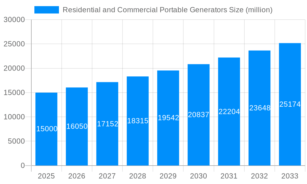 Residential and Commercial Portable Generators Market Size and Forecast (2024-2030)