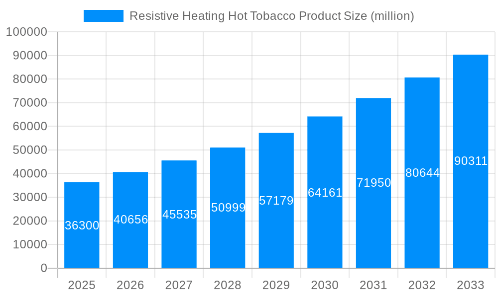 Resistive Heating Hot Tobacco Product Market Size and Forecast (2024-2030)