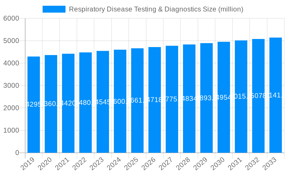 Respiratory Disease Testing & Diagnostics Market Size and Forecast (2024-2030)