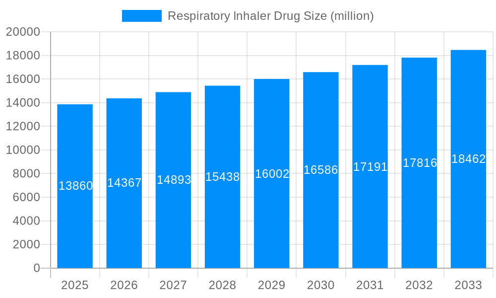 Respiratory Inhaler Drug Market Size and Forecast (2024-2030)