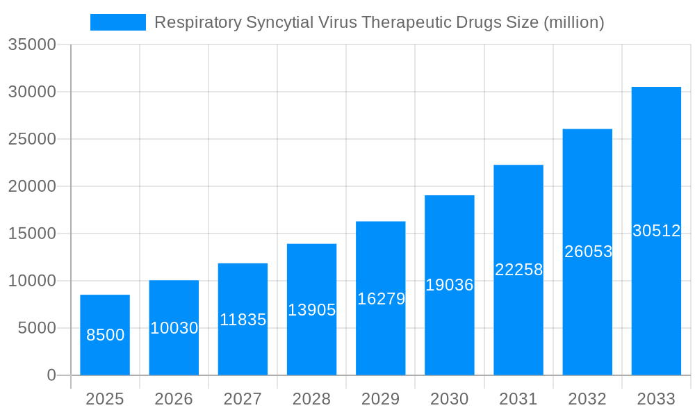 Respiratory Syncytial Virus Therapeutic Drugs Market Size and Forecast (2024-2030)