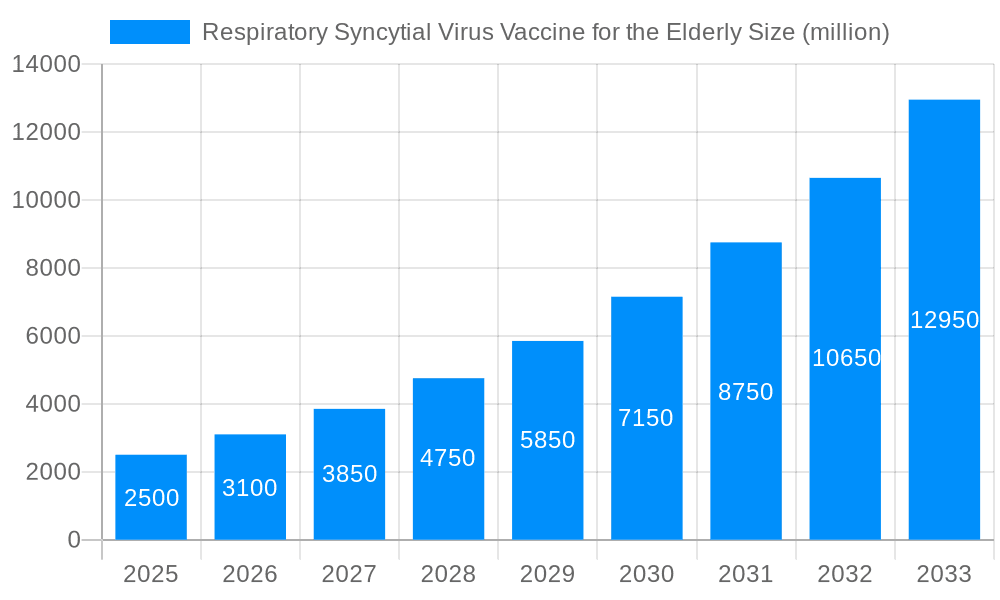 Respiratory Syncytial Virus Vaccine for the Elderly Market Size and Forecast (2024-2030)