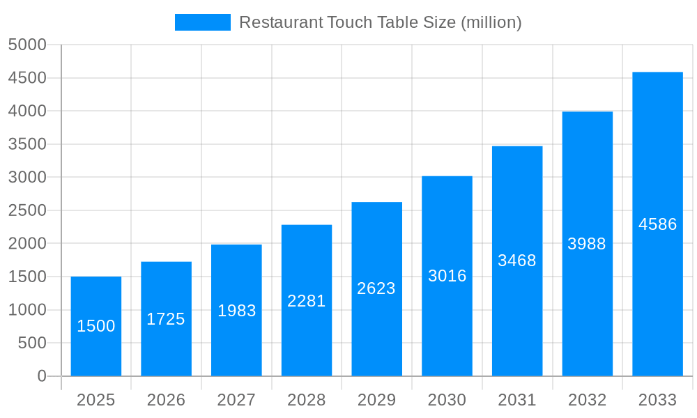 Restaurant Touch Table Market Size and Forecast (2024-2030)