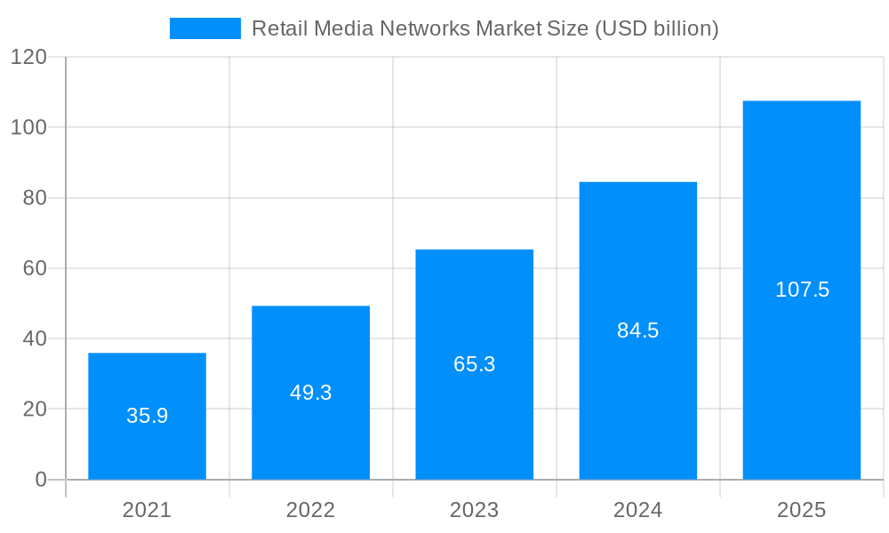 Retail Media Networks Market Market Size and Forecast (2024-2030)