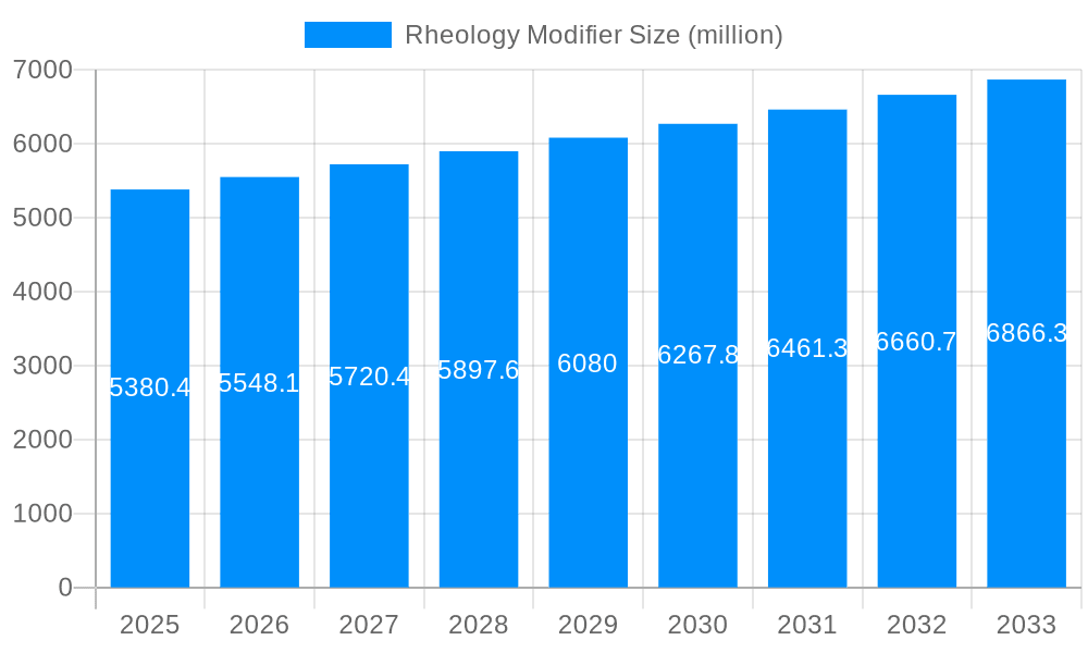 Rheology Modifier Market Size and Forecast (2024-2030)