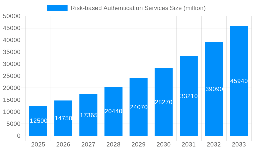 Risk-based Authentication Services Market Size and Forecast (2024-2030)