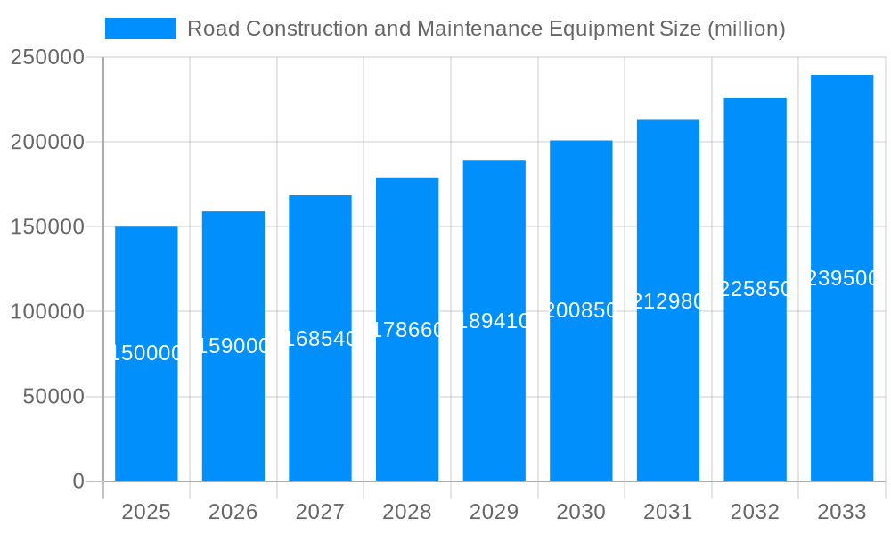 Road Construction and Maintenance Equipment Market Size and Forecast (2024-2030)