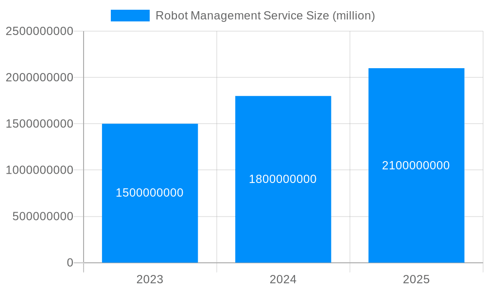 Robot Management Service Market Size and Forecast (2024-2030)