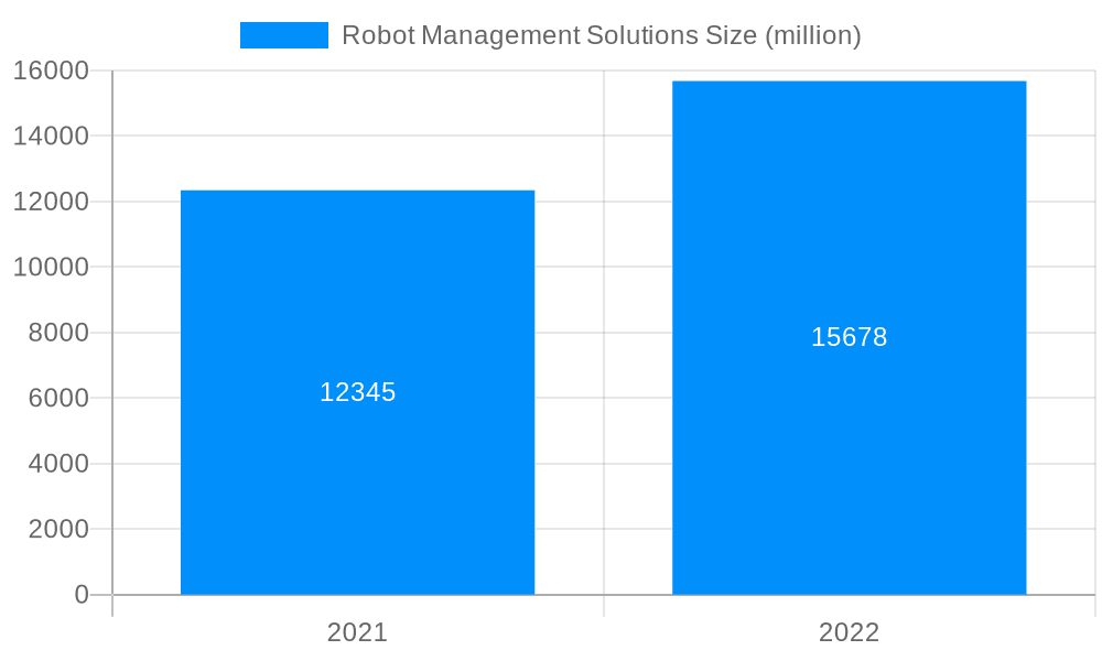 Robot Management Solutions Market Size and Forecast (2024-2030)
