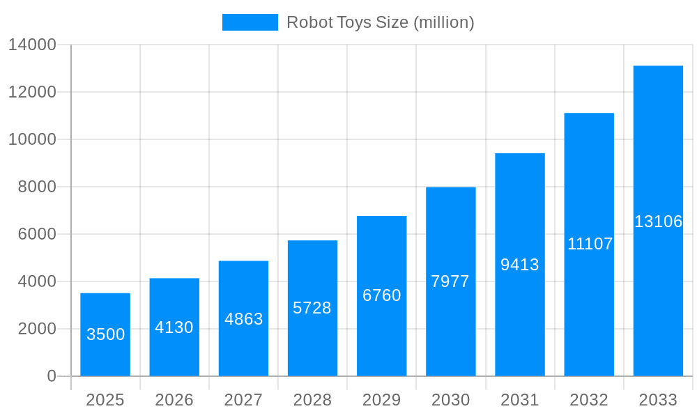 Robot Toys Market Size and Forecast (2024-2030)