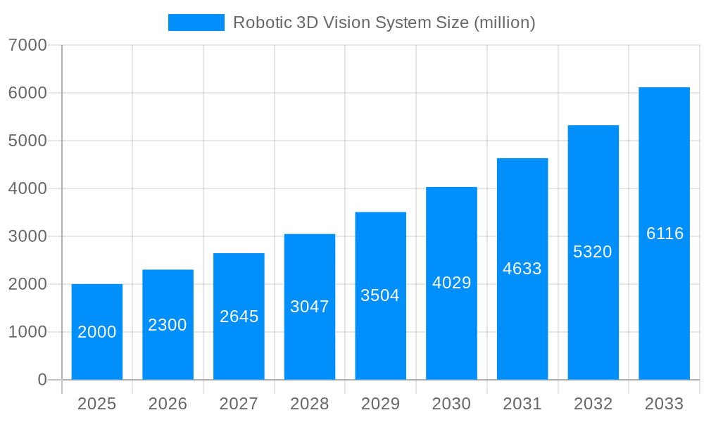 Robotic 3D Vision System Market Size and Forecast (2024-2030)