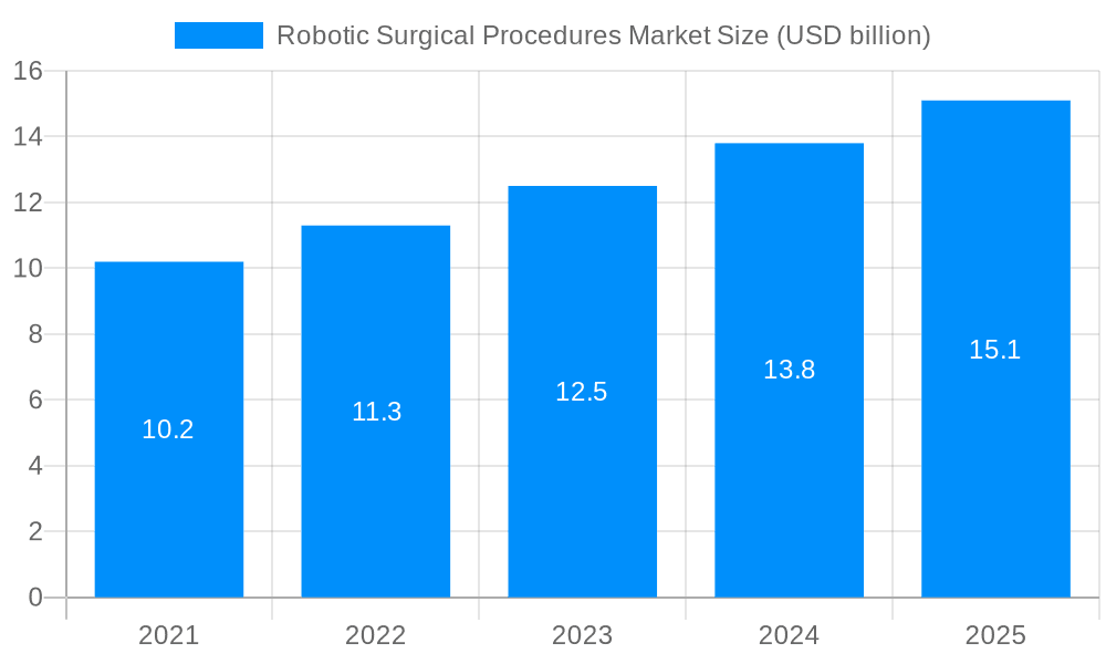 Robotic Surgical Procedures Market Market Size and Forecast (2024-2030)