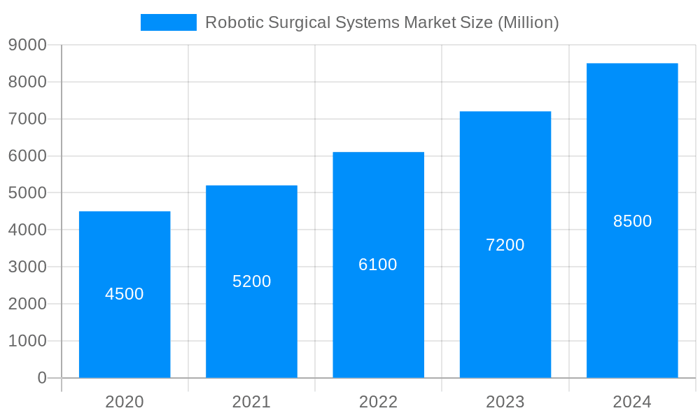 Robotic Surgical Systems Market Market Size and Forecast (2024-2030)