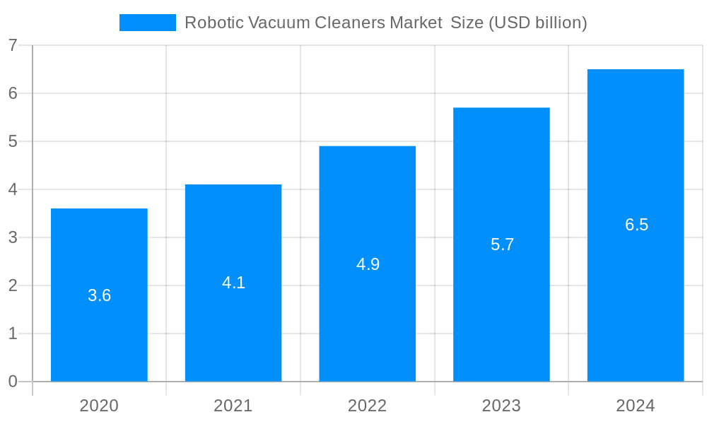 Robotic Vacuum Cleaners Market Market Size and Forecast (2024-2030)