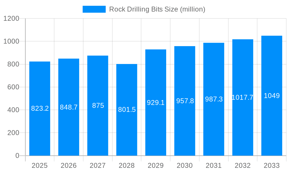 Rock Drilling Bits Market Size and Forecast (2024-2030)