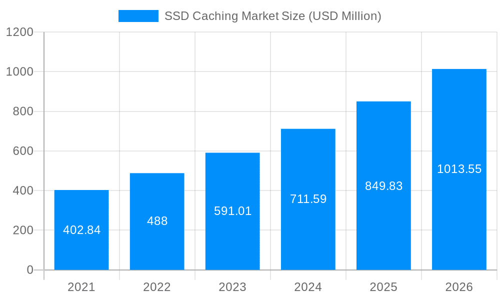 SSD Caching Market Market Size and Forecast (2024-2030)